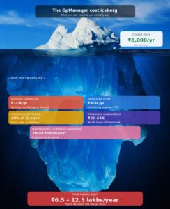 ManageEngine OpManager total cost of ownership for Indian SMBs