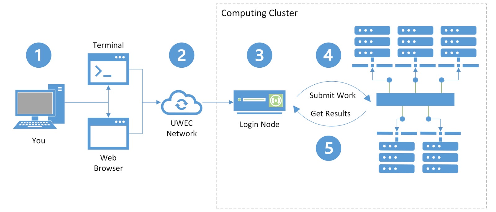 High Performance Compute Infrastructure