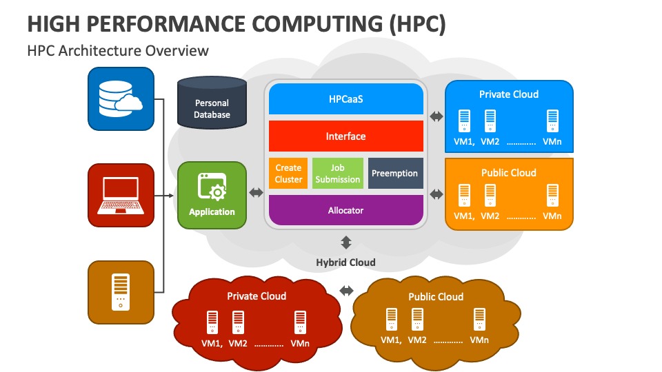 High Performance Compute