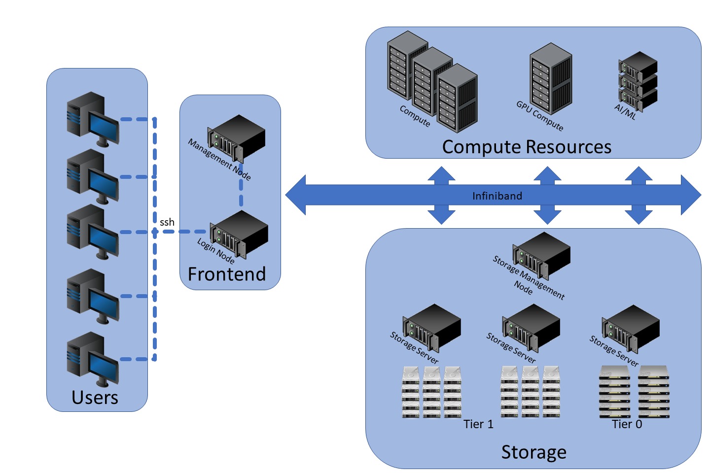 High-Speed Storage
